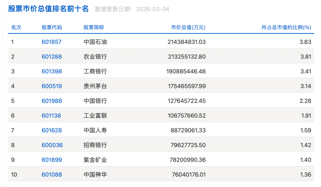 上交所官网披露的主板市值排名 