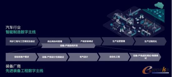 智能制造数字主线和先进装备工程数字主线