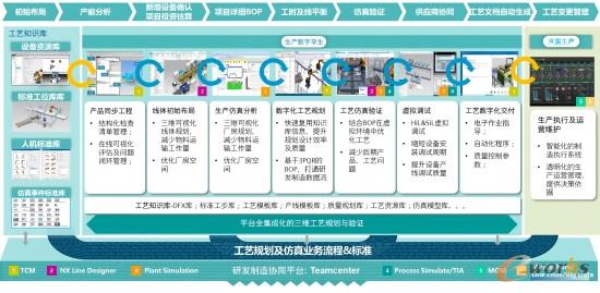 同步工程与工艺规划及验证架构图