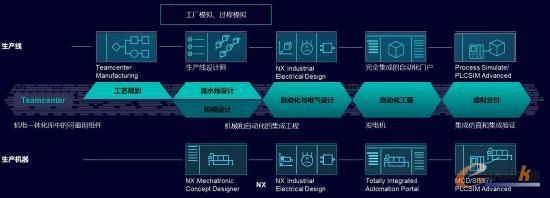 设备/产线设计仿真验证架构图